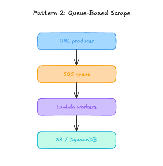 Queue-based scrape pattern with a producer sending URLs to SQS and Lambda processing them in batches