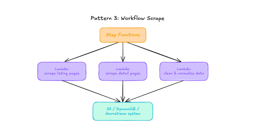Workflow scrape pattern with Step Functions coordinating multiple Lambda functions