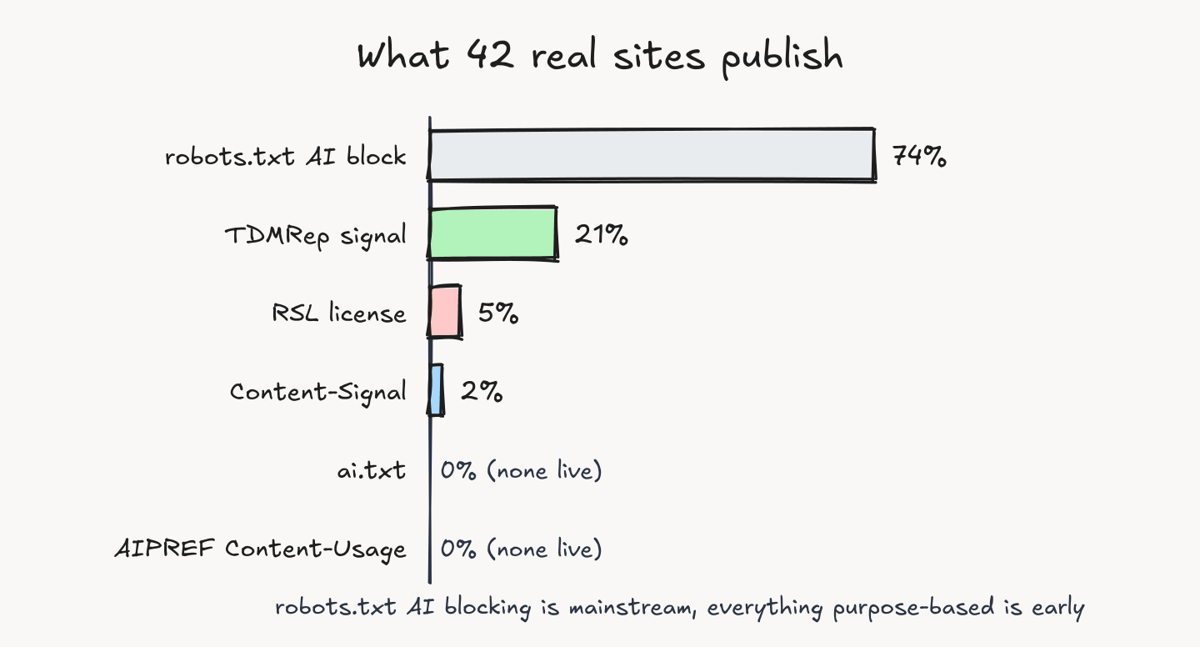Bar chart of what 42 sites publish: robots.txt AI block 74 percent, TDMRep signal 21 percent, RSL license 5 percent, Content-Signal 2 percent, ai.txt 0 percent, AIPREF Content-Usage 0 percent