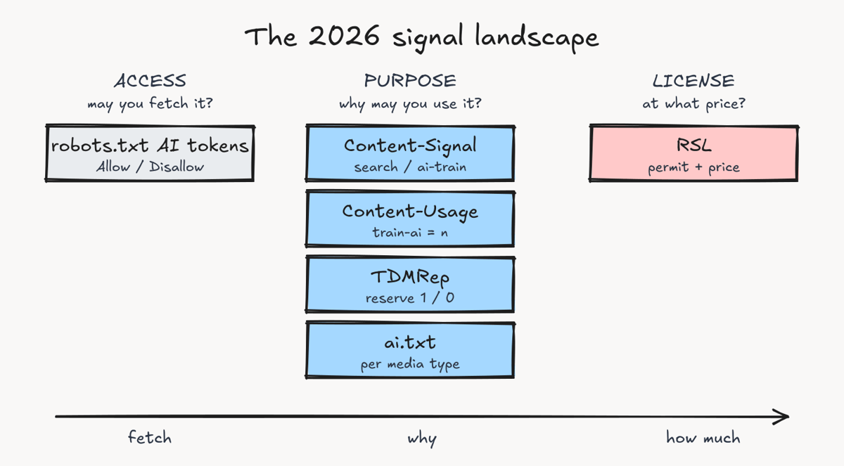 Diagram of the 2026 signal landscape in 3 zones. Access holds robots.txt AI tokens. Purpose holds Content-Signal, Content-Usage, TDMRep and ai.txt. License holds RSL. The zones run from fetch, to why, to how much