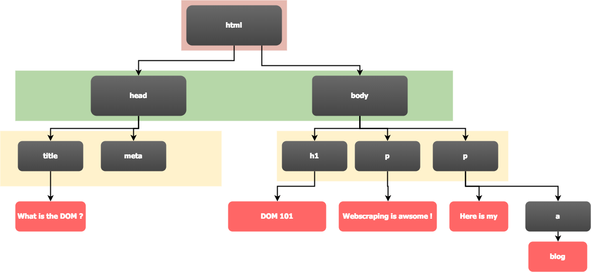 Document Object Model