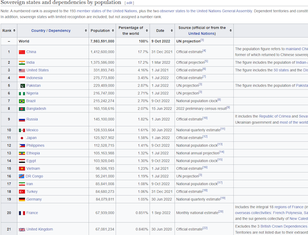 Wikipedia list of sovereign states