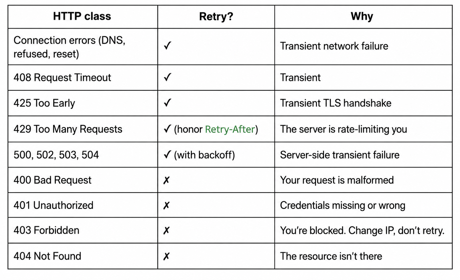 How to Web Scrape with HTTPX and Python