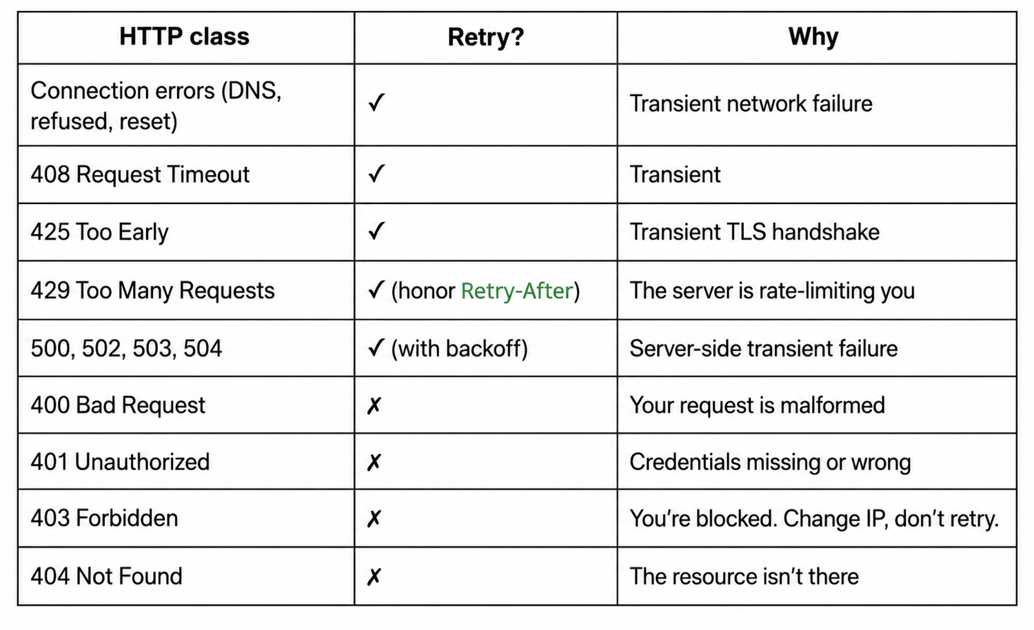 Decision table for which HTTPX errors to retry and which to never retry