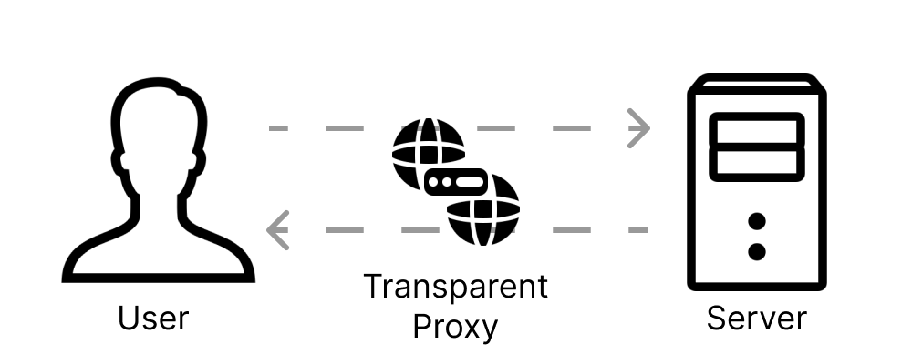 Diagram showing how a transparent proxy works, courtesy of Kumar Harsh