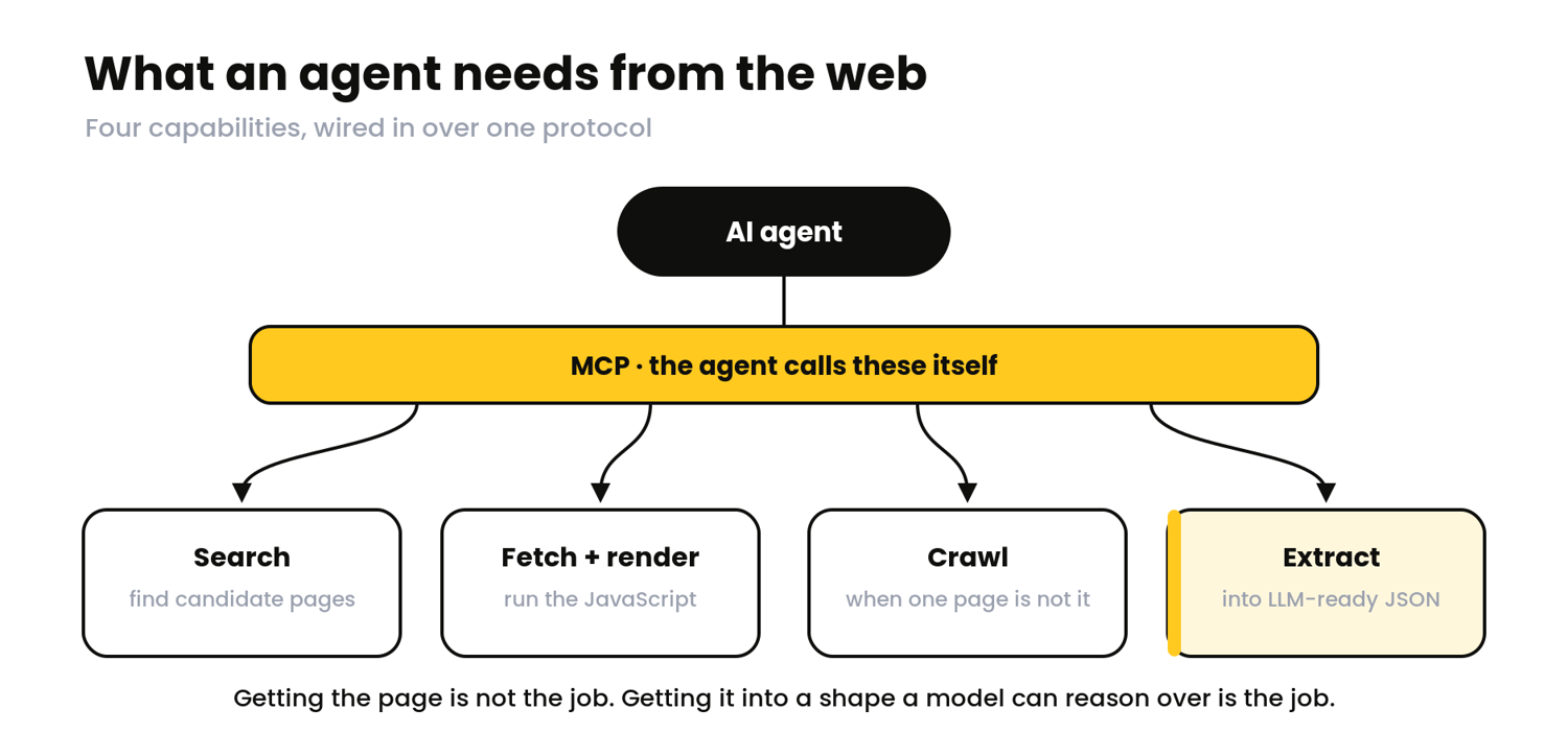 An AI agent connected through MCP to four web capabilities: search, fetch with rendering, crawl, and extract into LLM-ready JSON.