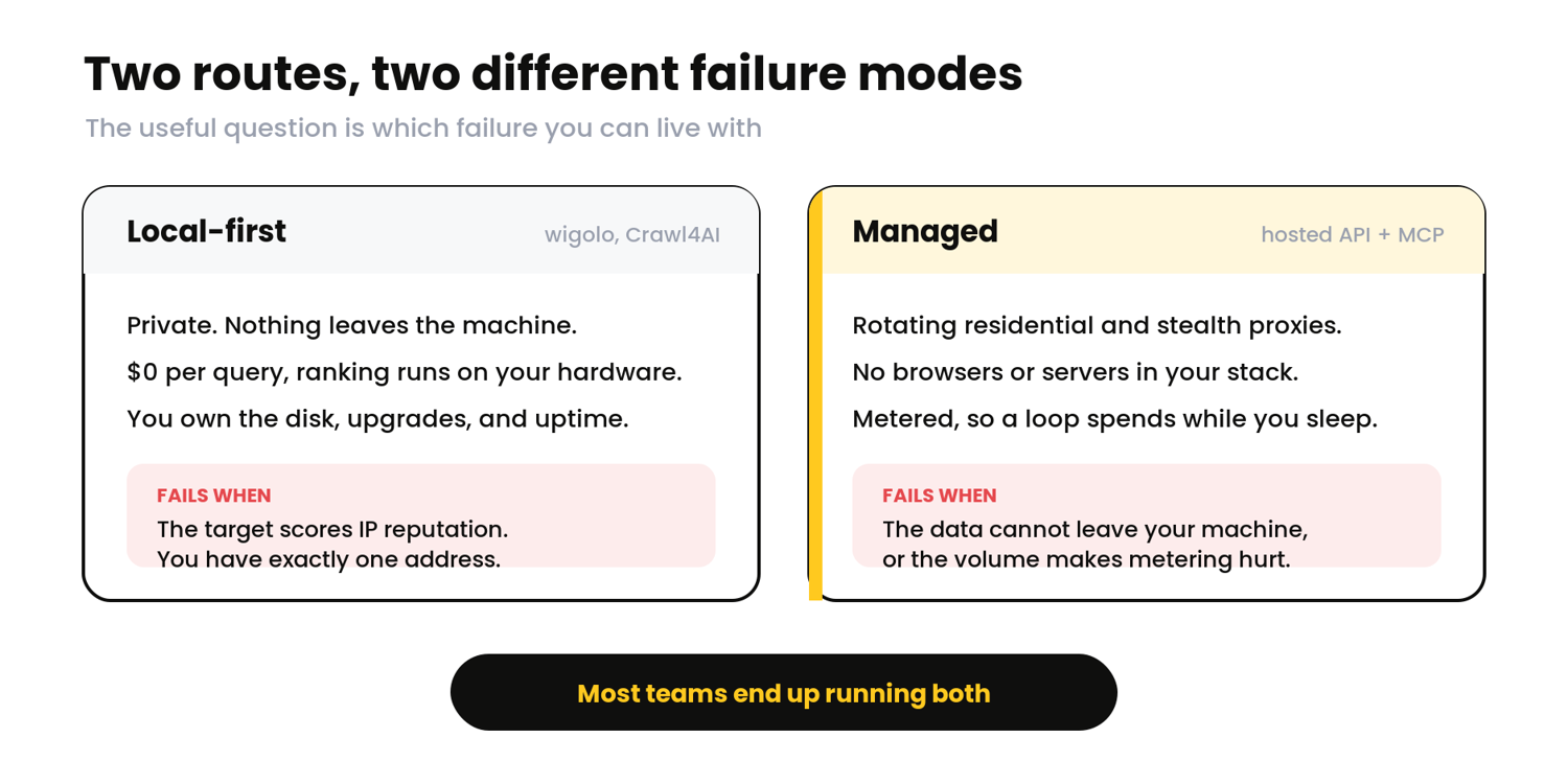 Local-first and managed AI agent web scraping, each with its own failure mode, concluding that most teams run both.